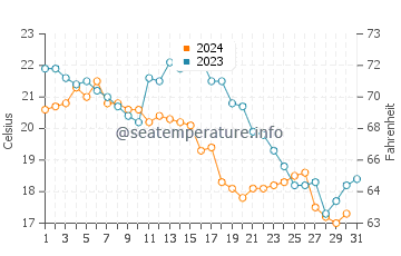 Wassertemperatur Dahu im Dezember