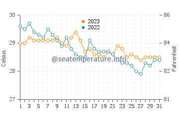 Temperatura vode u Dalaguete u prosincu