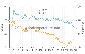 Temperatura del agua en Dalaman en diciembre