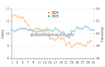 Temperature dell'acqua a Dalkey a dicembre