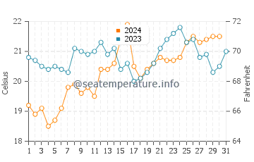 Dalmeny water temp chart in December