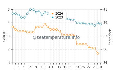Wassertemperatur Dalvik im Dezember