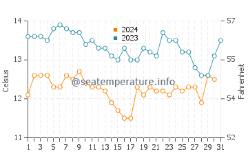 Temperature dell'acqua a Daly City a dicembre