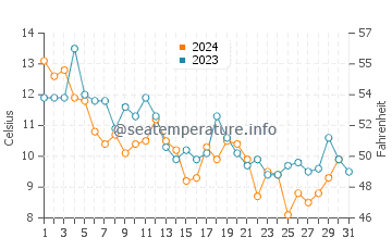 Temperatura del agua en Dam Neck en diciembre