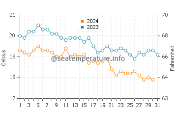 Températures de l'eau à Damnoni en décembre