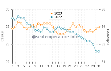 Damolog water temp chart in December