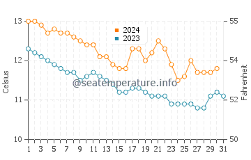 Temperature dell'acqua a Daoulas a dicembre
