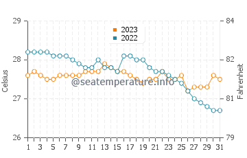 Dapdap water temp chart in December