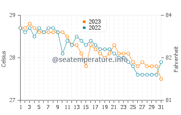 Dapitan water temp chart in December