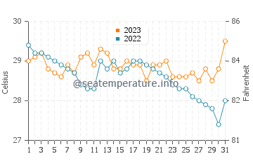 Wassertemperatur Daram im Dezember