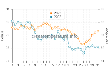 Darapidap water temp chart in December