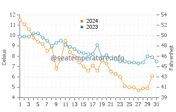 Dares Beach water temp chart in December