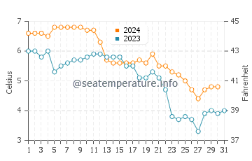 Darlowo water temp chart in December