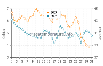 Wassertemperatur Darss im Dezember