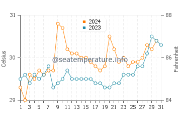Daru water temp chart in December
