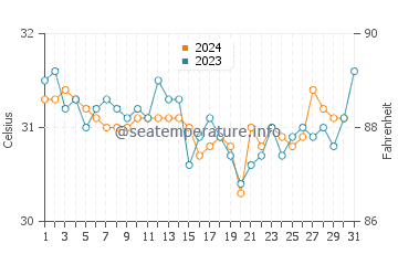 Wassertemperatur Darwin im Dezember