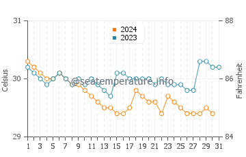 Dasun water temp chart in December