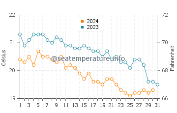 Wassertemperatur Datça im Dezember
