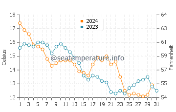 Daufuskie Island water temp chart in December