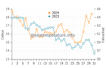 Dauphin Island water temp chart in December