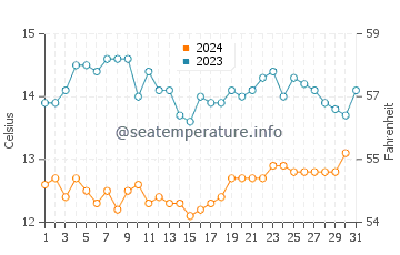 Davenport water temp chart in December
