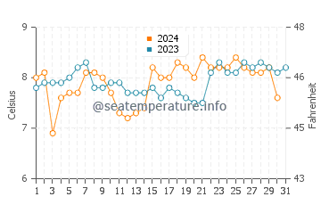 Davis Bay water temp chart in December