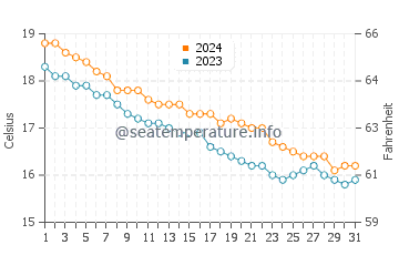 Wassertemperatur Davoli im Dezember