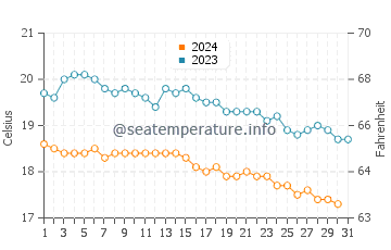 Wassertemperatur Davutlar im Dezember