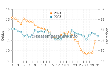 Temperature dell'acqua a Dawlish Warren a dicembre