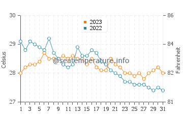 Daykitin water temp chart in December