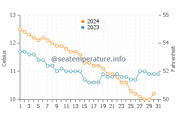 Daymer Bay water temp chart in December