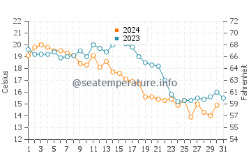 Wassertemperatur Dazuo im Dezember