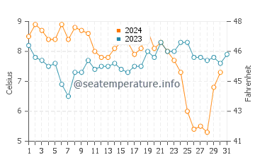 Wassertemperatur De Koog im Dezember