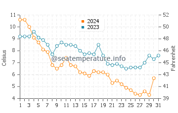 Deale water temp chart in December