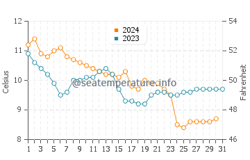 Temperature dell'acqua a Deauville a dicembre