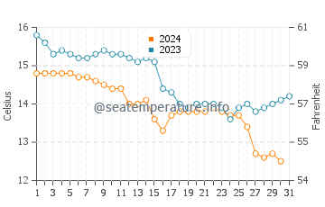 Deba water temp chart in December