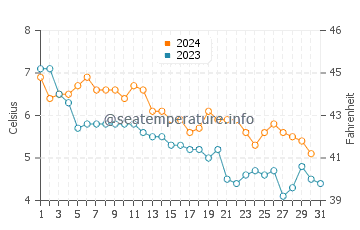 Debki water temp chart in December