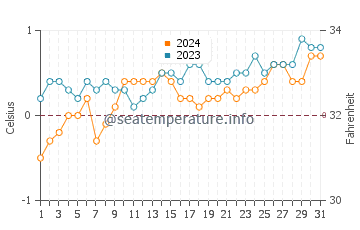 Deception Island water temp chart in December