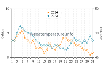 Deception Pass water temp chart in December