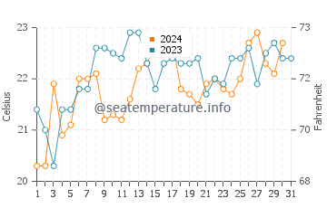 Temperature dell'acqua a Dee Why a dicembre