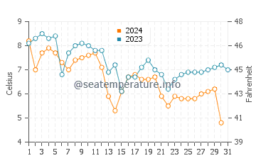 Deer Island water temp chart in December