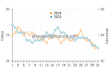 Temperatura vode u Dehiwala-Mount Lavinia u prosincu