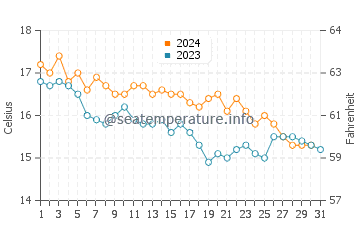 Wassertemperatur Deiva Marina im Dezember