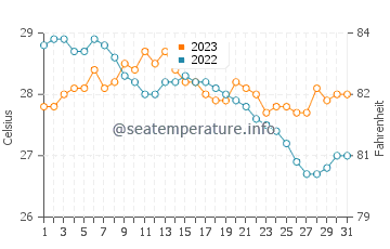Del Gallego water temp chart in December