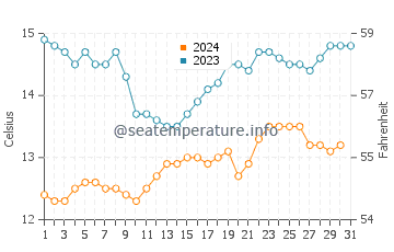 Del Monte Forest water temp chart in December