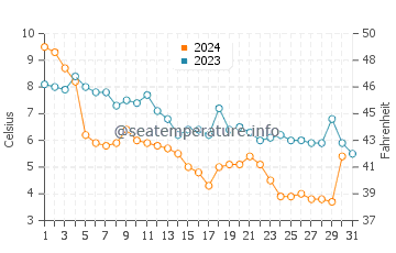 Delaware City water temp chart in December
