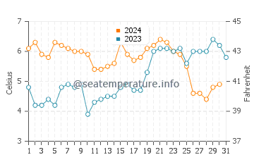 Temperature dell'acqua a Delfzijl a dicembre