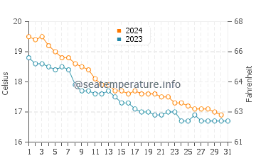 Températures de l'eau à Dellys en décembre