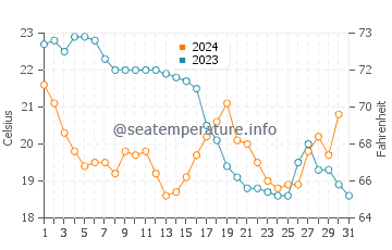 Wassertemperatur Delnor-Wiggins im Dezember