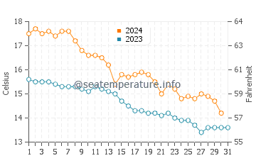 Delta del Ebro water temp chart in December
